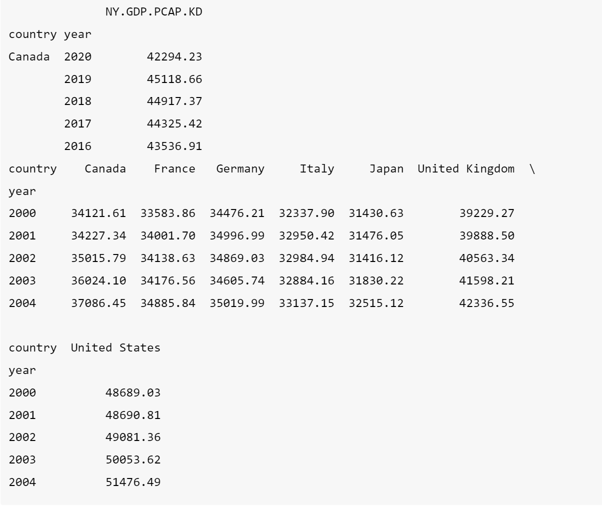 solved-create-a-pivot-table-summarizing-the-indicator-ind-chegg