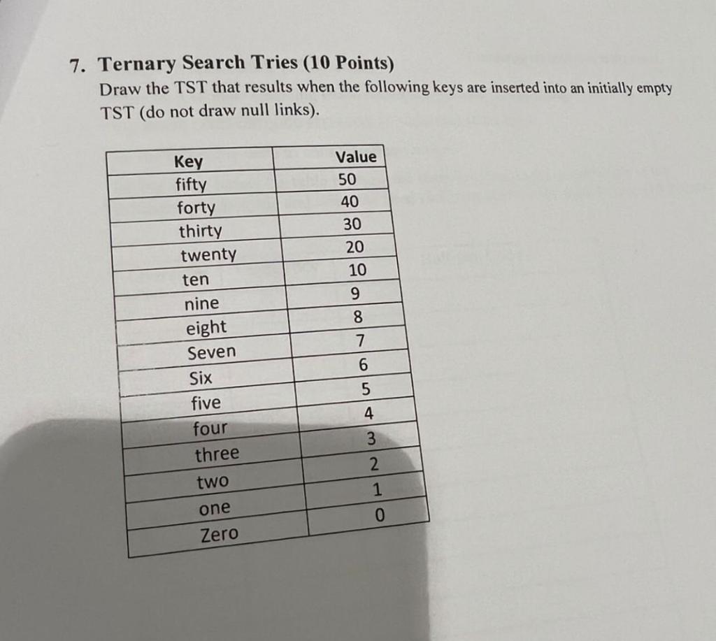 Solved 7. Ternary Search Tries (10 Points) Draw the TST that | Chegg.com