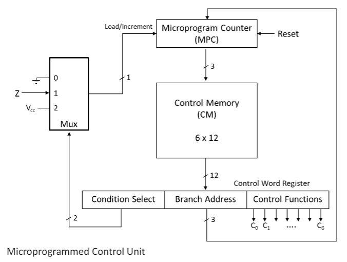 We designed the microprogrammed control unit and | Chegg.com