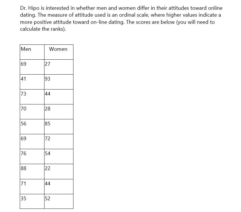 Dating online attitudes toward Men's and