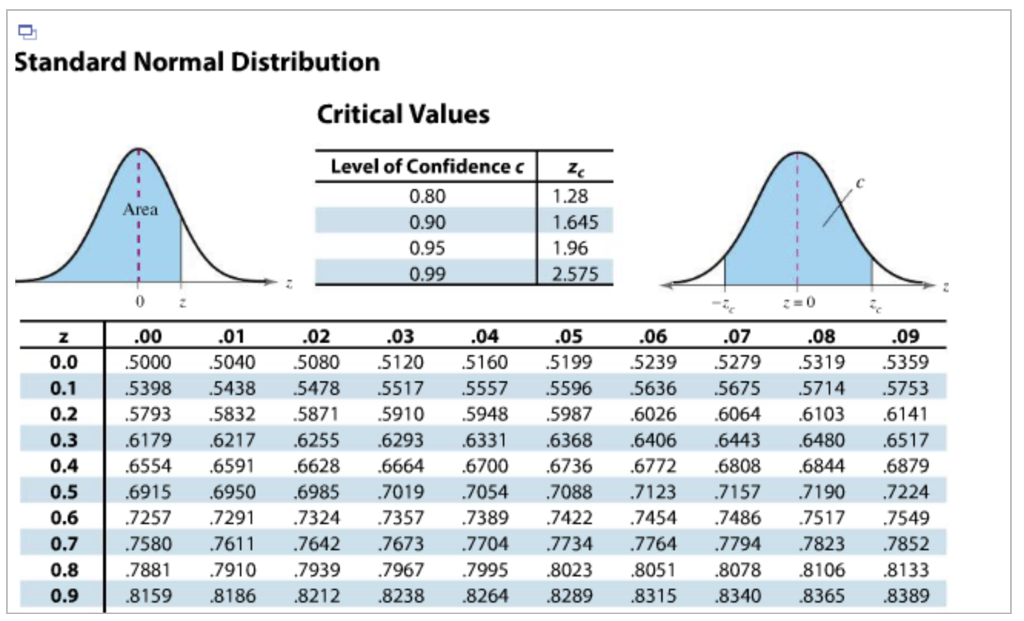Standard Normal Distribution Table Z Score