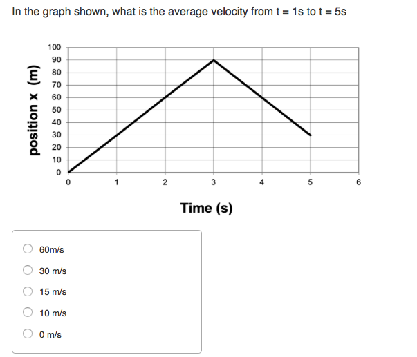 Solved In the graph shown, what is the average velocity from | Chegg.com