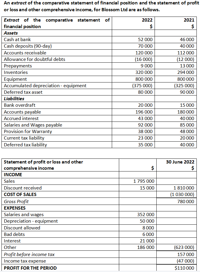 solved-an-extract-of-the-comparative-statement-of-financial-chegg