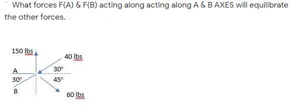 Solved What Forces F(A) & F(B) Acting Along A & B AXES | Chegg.com