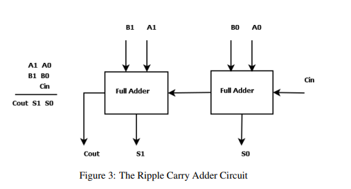 Solved Design A 2 Bit Ripple Carry Adder Using The Full A