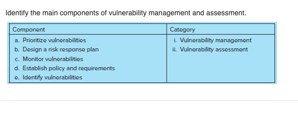 Solved Identify The Main Components Of Vulnerability Chegg Com