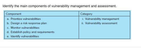 Solved Identify The Main Components Of Vulnerability | Chegg.com