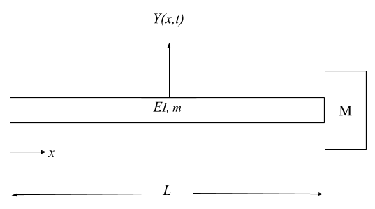 A mass (M) is attached to the end of a uniform | Chegg.com