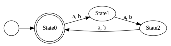 Solved Find Dfa's For The Following Language On Σ = {a, | Chegg.com