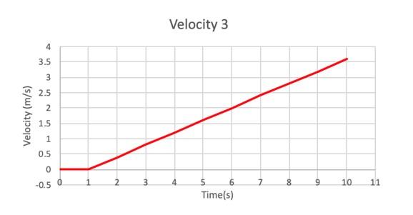 Solved On velocity 3 plot: Acceleration=for 1 | Chegg.com