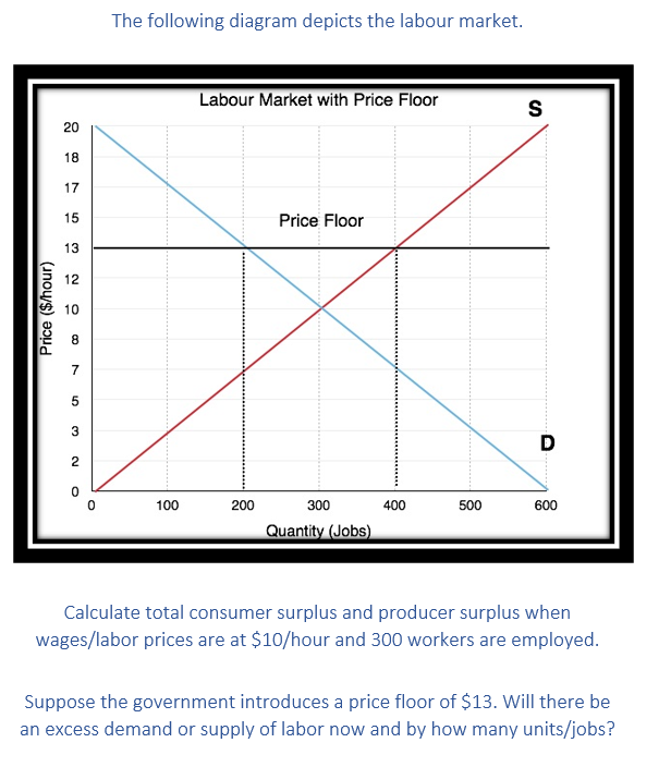 Solved The Following Diagram Depicts The Labour Market Chegg