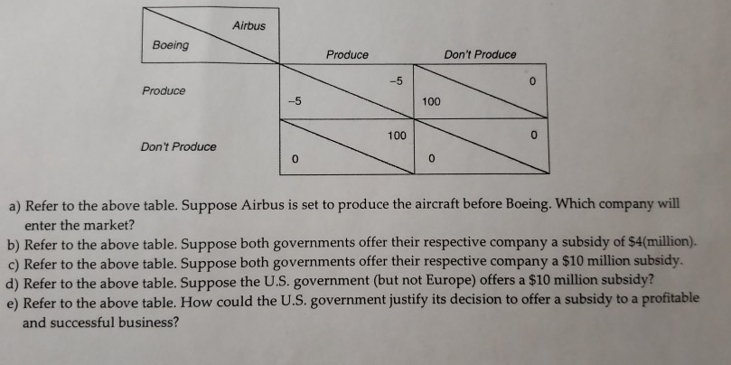 Solved Airbus Boeing Produce Don't Produce -5 Produce 100 | Chegg.com