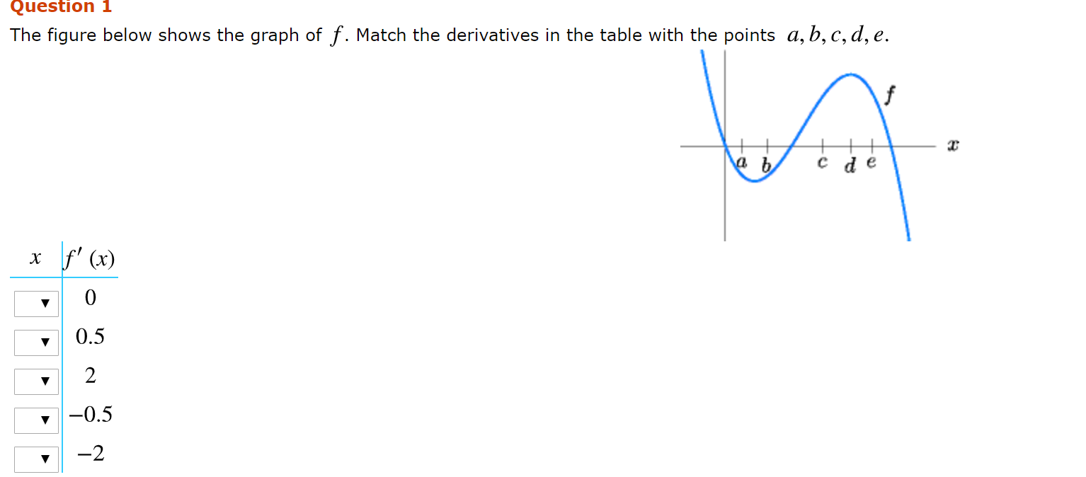 Solved Question 1 The figure below shows the graph of f. | Chegg.com