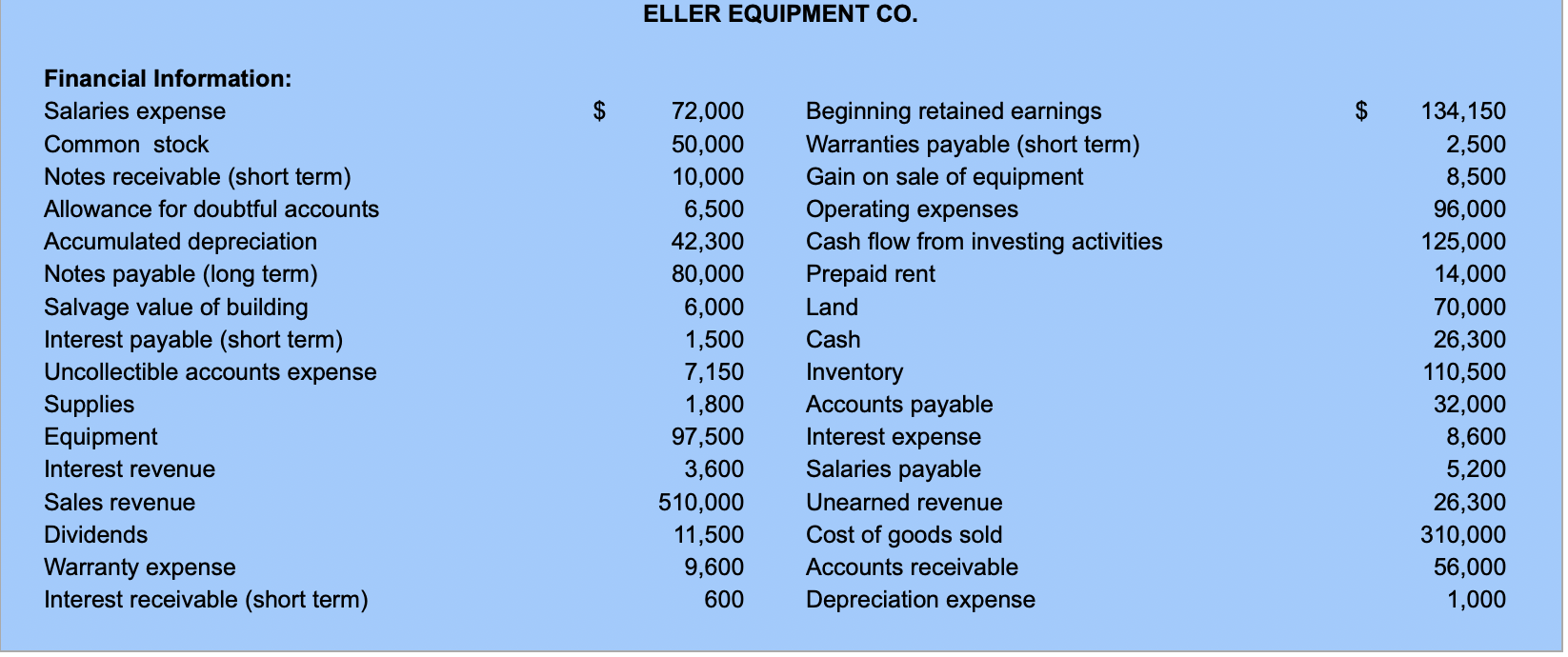 Solved ELLER EQUIPMENT CO. Statement For the Year