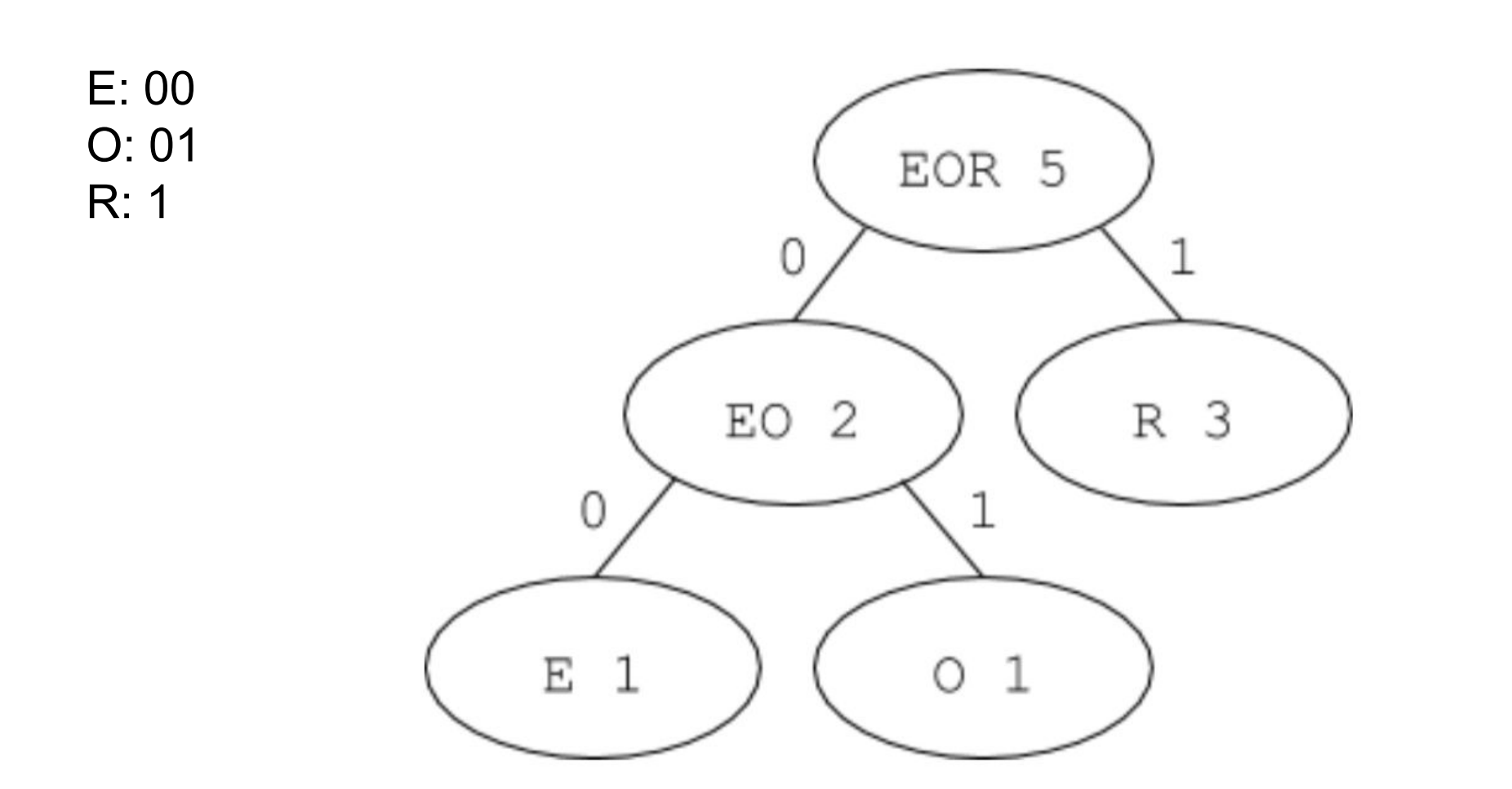 Solved Homework 5: Huffman Encoder - A Huffman Tree stores | Chegg.com