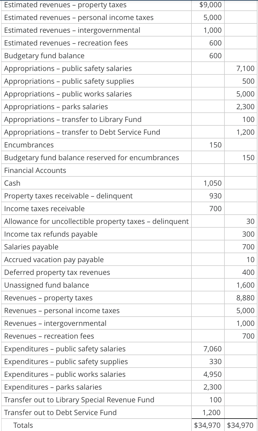 Preparation of fund financial statements and | Chegg.com