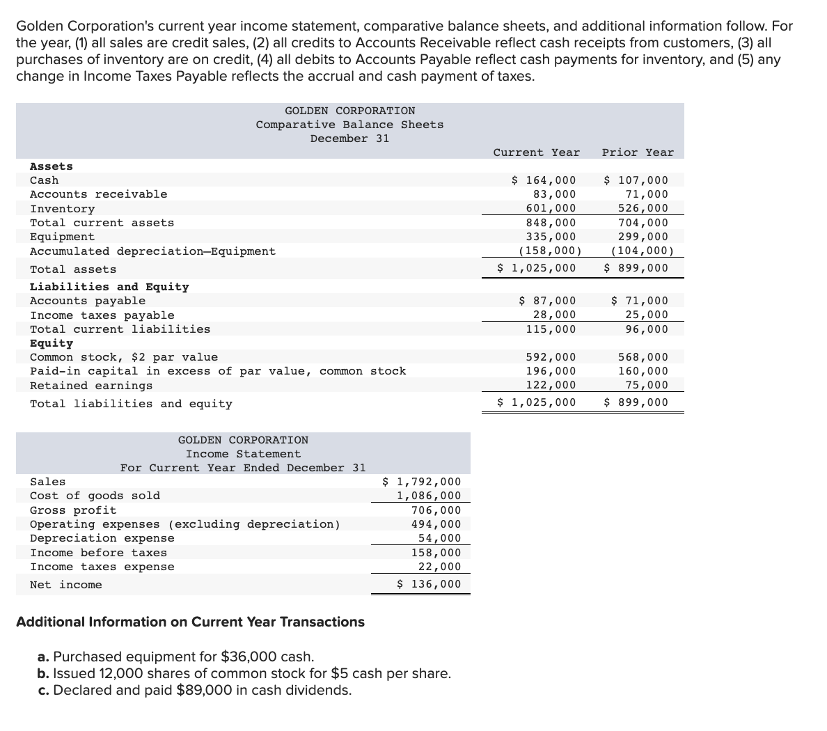 Solved Golden Corporation's current year income statement, | Chegg.com