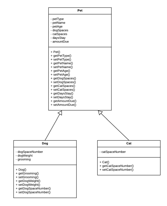Solved I need to create a Pet.java class file that will meet