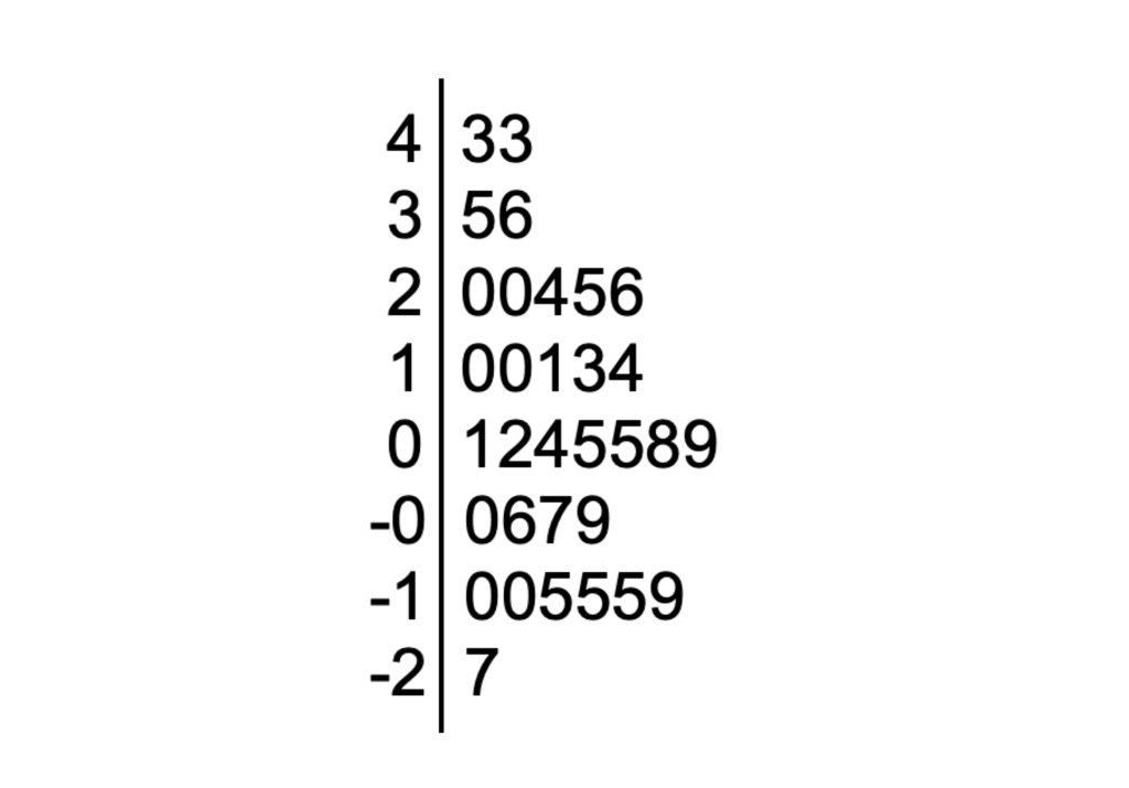 Solved For the following stem and leaf plot, how | Chegg.com