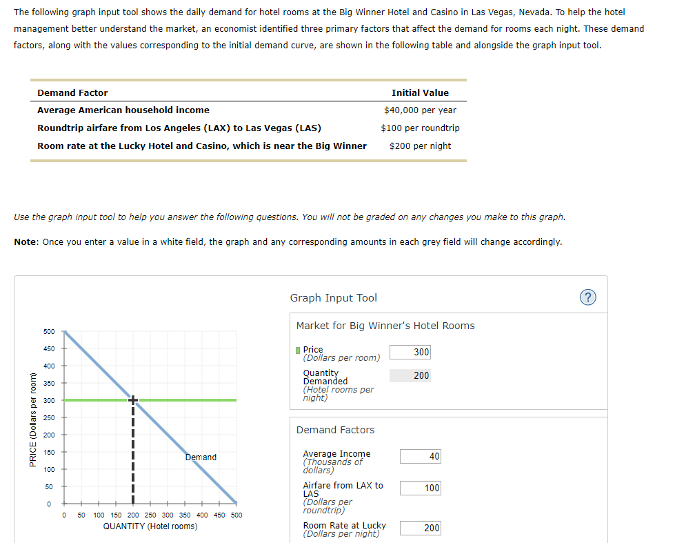 Solved The following graph input tool shows the daily demand