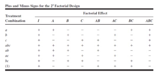 Solved Plus and Minus Signs for the 2 Factorial Design | Chegg.com