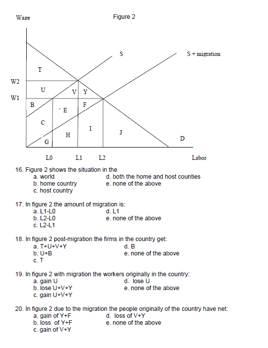 Solved Wage Figure 2 S Migration W2 E Lo L1 L2 Labor 16 Chegg Com