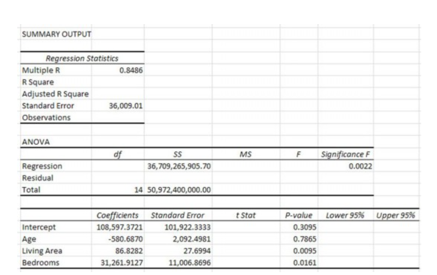 Solved SUMMARY OUTPUT Regression Statistics Multiple R | Chegg.com
