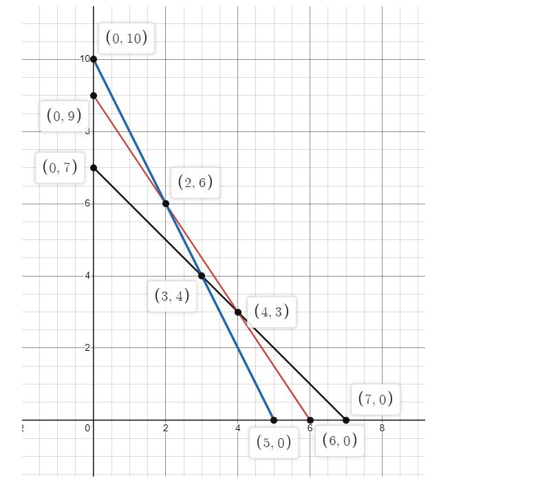 Solved Determine the corner points of the feasible region | Chegg.com