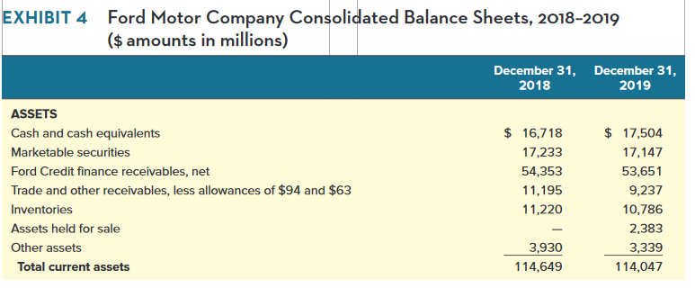 Solved What is your assessment of Ford’s financial | Chegg.com