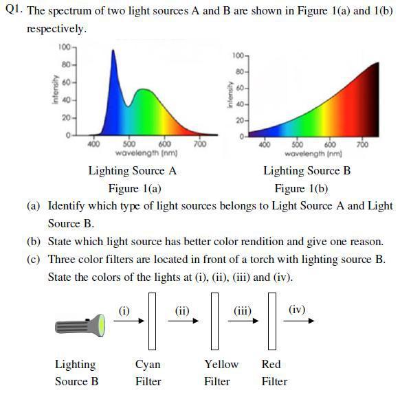 Solved Q1. The spectrum of two light sources A and B are | Chegg.com