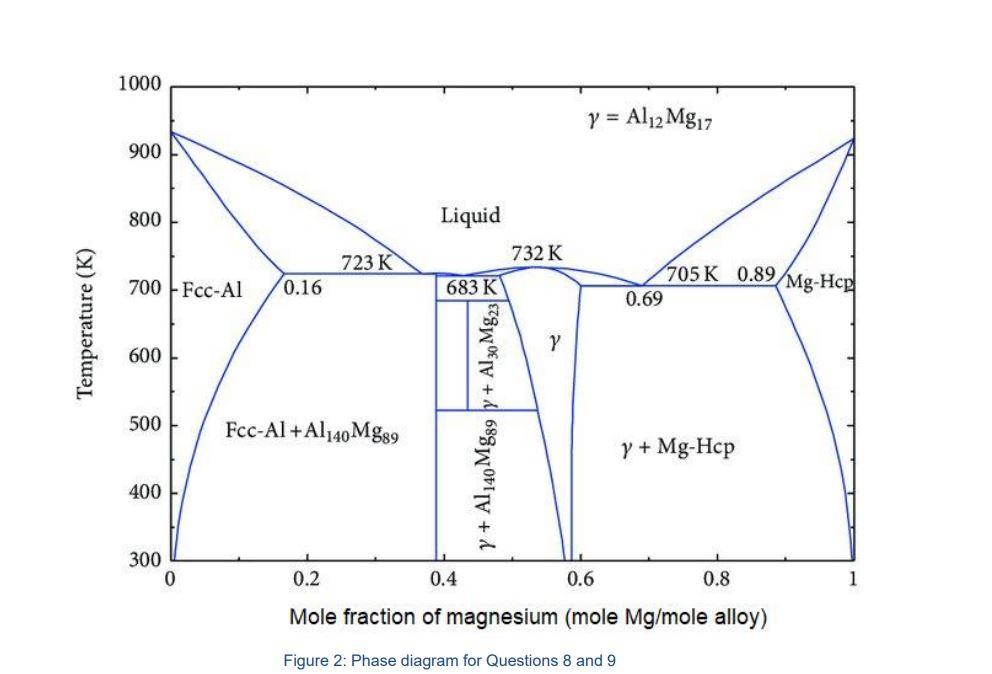 Solved 8. Using the phase diagram in Figure 2, find the | Chegg.com