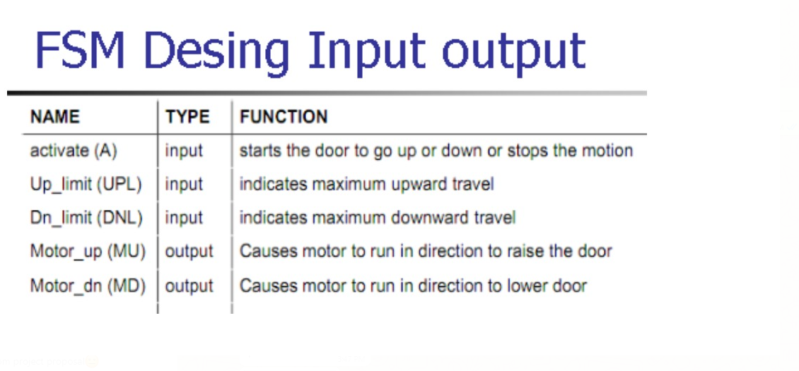 Solved FSM Desing Input output NAME TYPE FUNCTION activate | Chegg.com