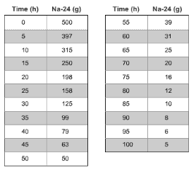 Solved The data in the table show the amount of a 500 g | Chegg.com