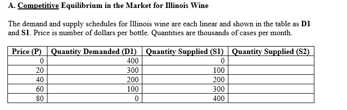 Solved Draw the demand curve and the supply curve on the | Chegg.com