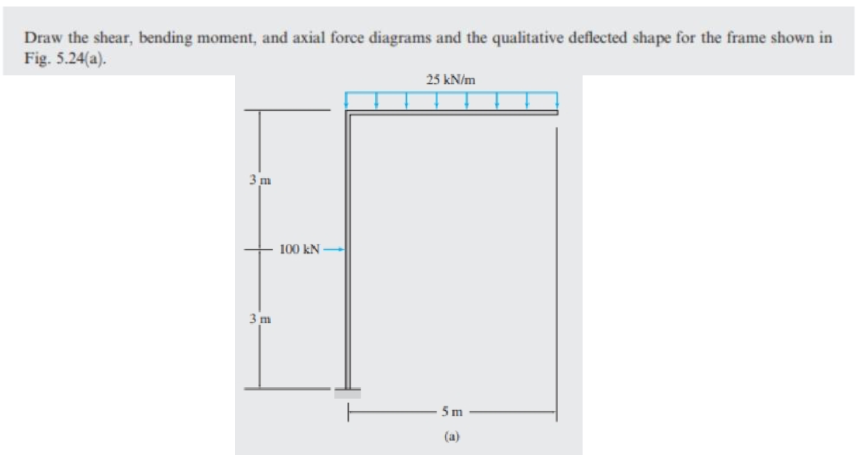 Solved Draw the shear, bending moment, and axial force | Chegg.com