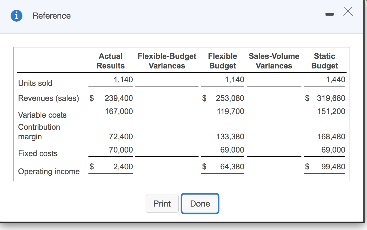 Solved Door Draperles makes and sells curtains. Information