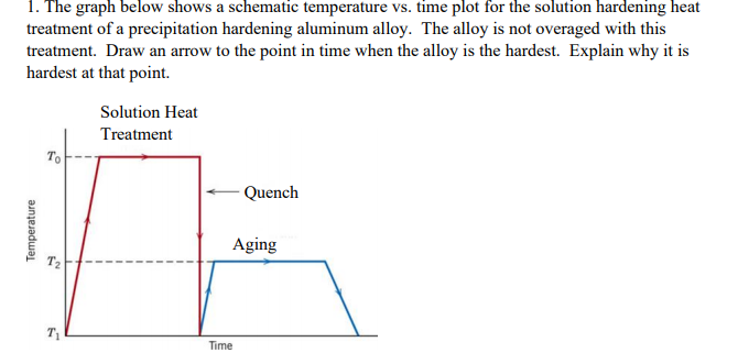 Solved 1. The graph below shows a schematic temperature vs. | Chegg.com