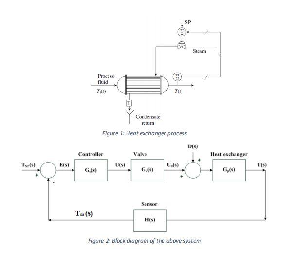 b. Compute the following closed loop transfer Chegg