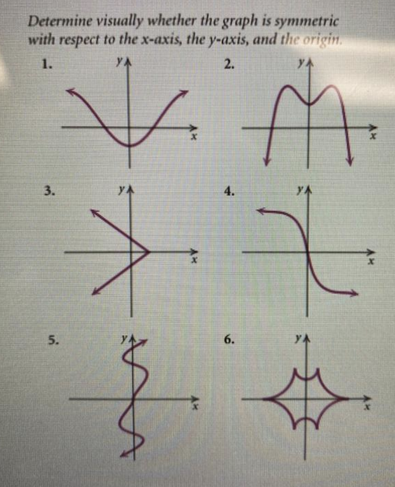 Solved Determine visually whether the graph is symmetric | Chegg.com