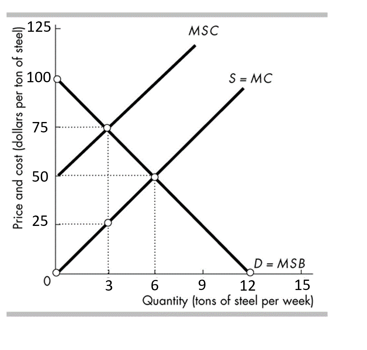 solved-the-above-figure-shows-the-marginal-social-benefit-chegg