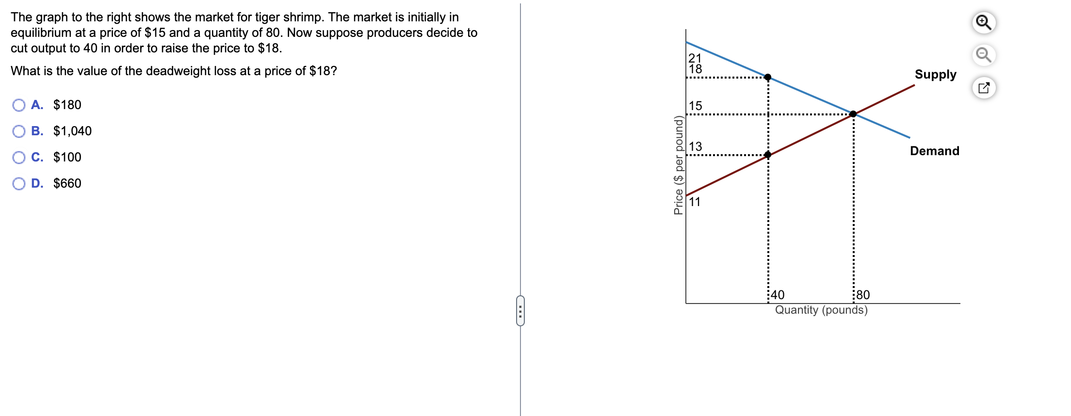 Solved The graph to the right shows the market for tiger | Chegg.com