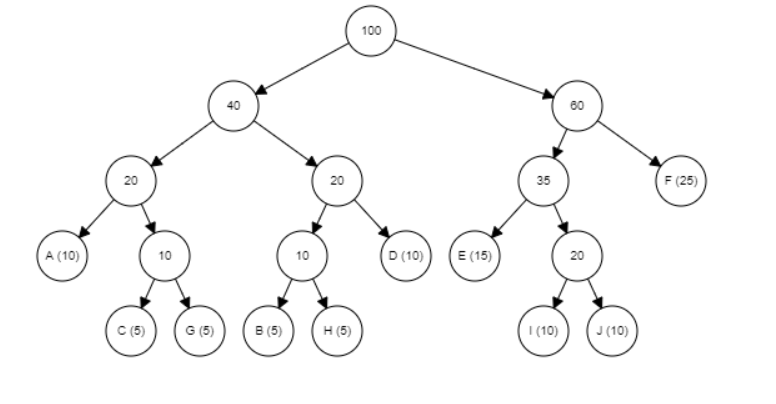 Build Huffman Tree Following Alphabet Must Show Final Huffman Tree Also ...