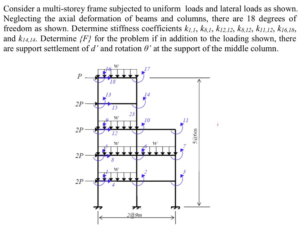 Consider a multi-storey frame subjected to uniform | Chegg.com
