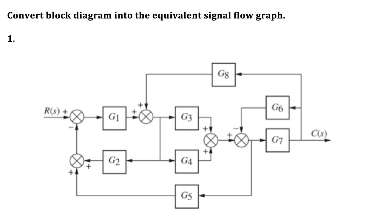 Solved Convert block diagram into the equivalent signal flow