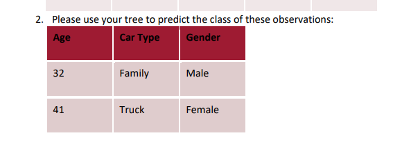 Solved 2. Please use your tree to predict the class of these | Chegg.com