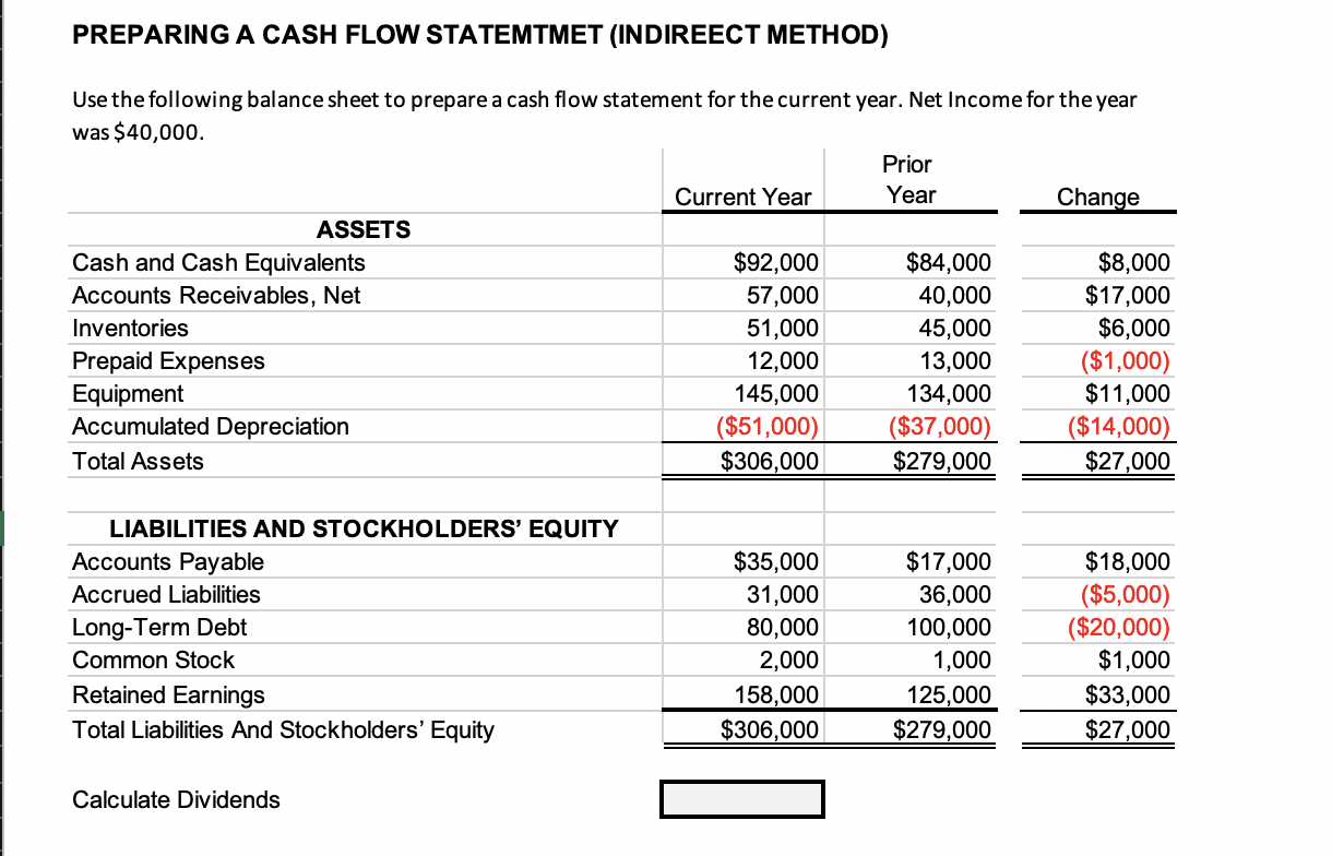 Solved PREPARING A CASH FLOW STATEMTMET (INDIREECT METHOD) | Chegg.com