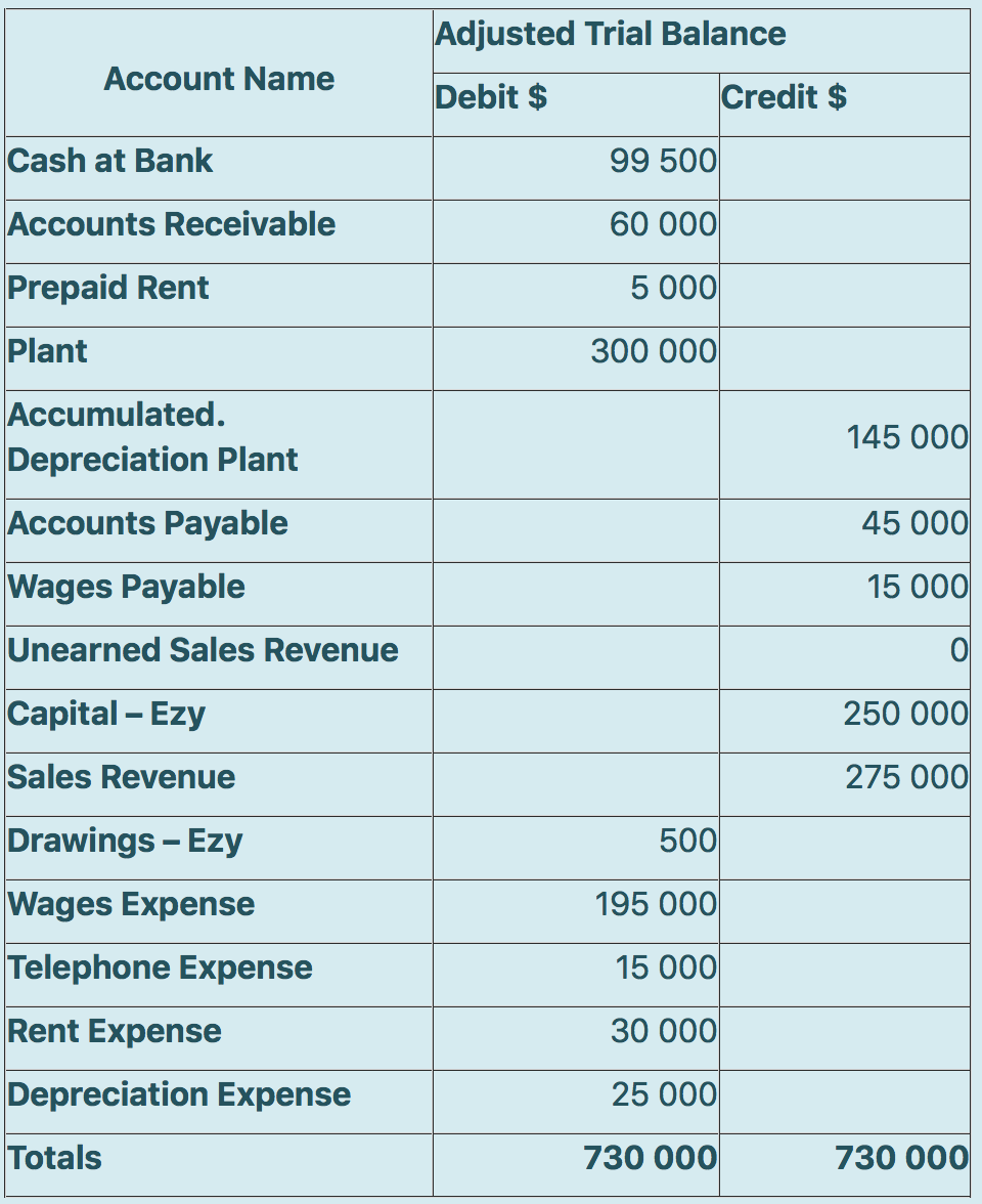 Solved The adjusted trial balance shown below is for Ezy | Chegg.com