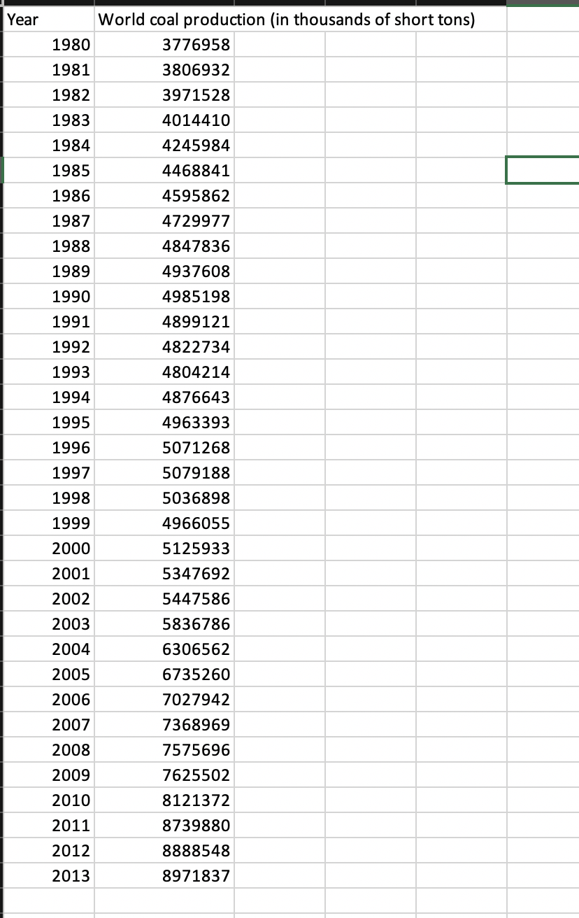 Solved World coal production You can download here (in excel | Chegg.com