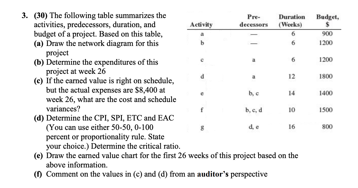 (30) The following table summarizes theactivities, | Chegg.com
