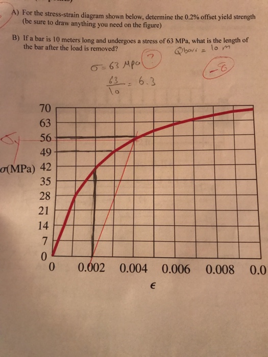 Solved For the stress-strain diagram shown below, determine | Chegg.com